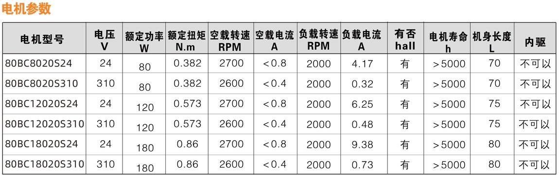 8080系列直流無刷減速電機(jī)性能參數(shù)